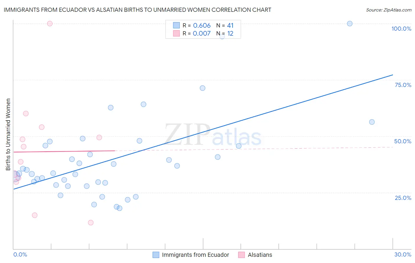 Immigrants from Ecuador vs Alsatian Births to Unmarried Women