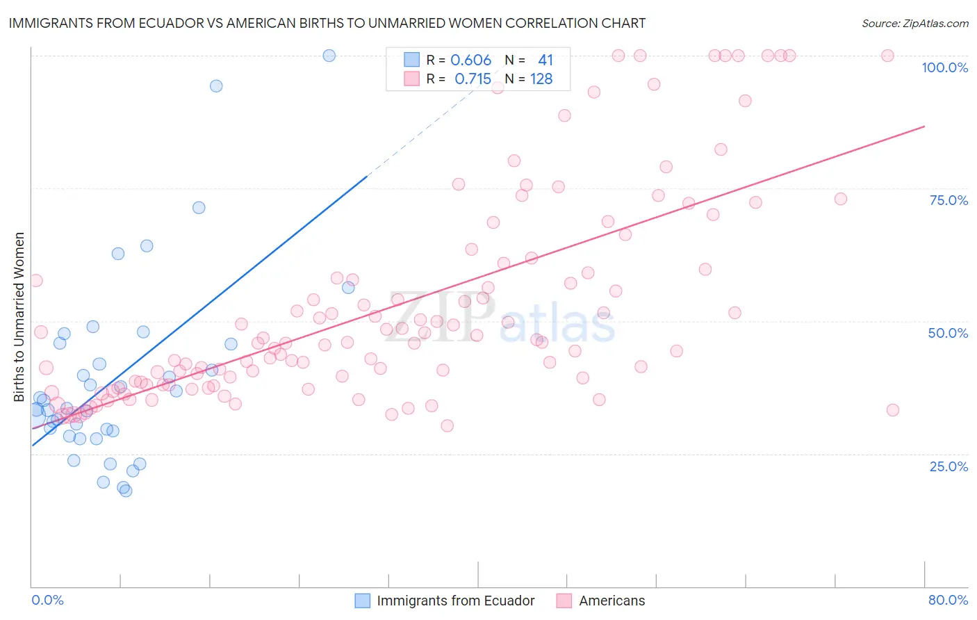 Immigrants from Ecuador vs American Births to Unmarried Women