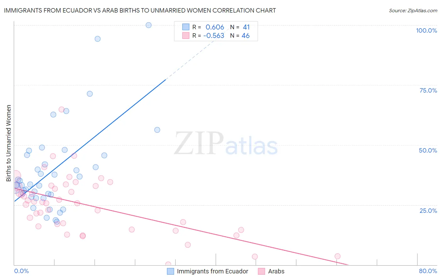 Immigrants from Ecuador vs Arab Births to Unmarried Women