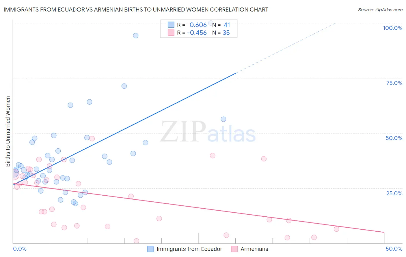 Immigrants from Ecuador vs Armenian Births to Unmarried Women