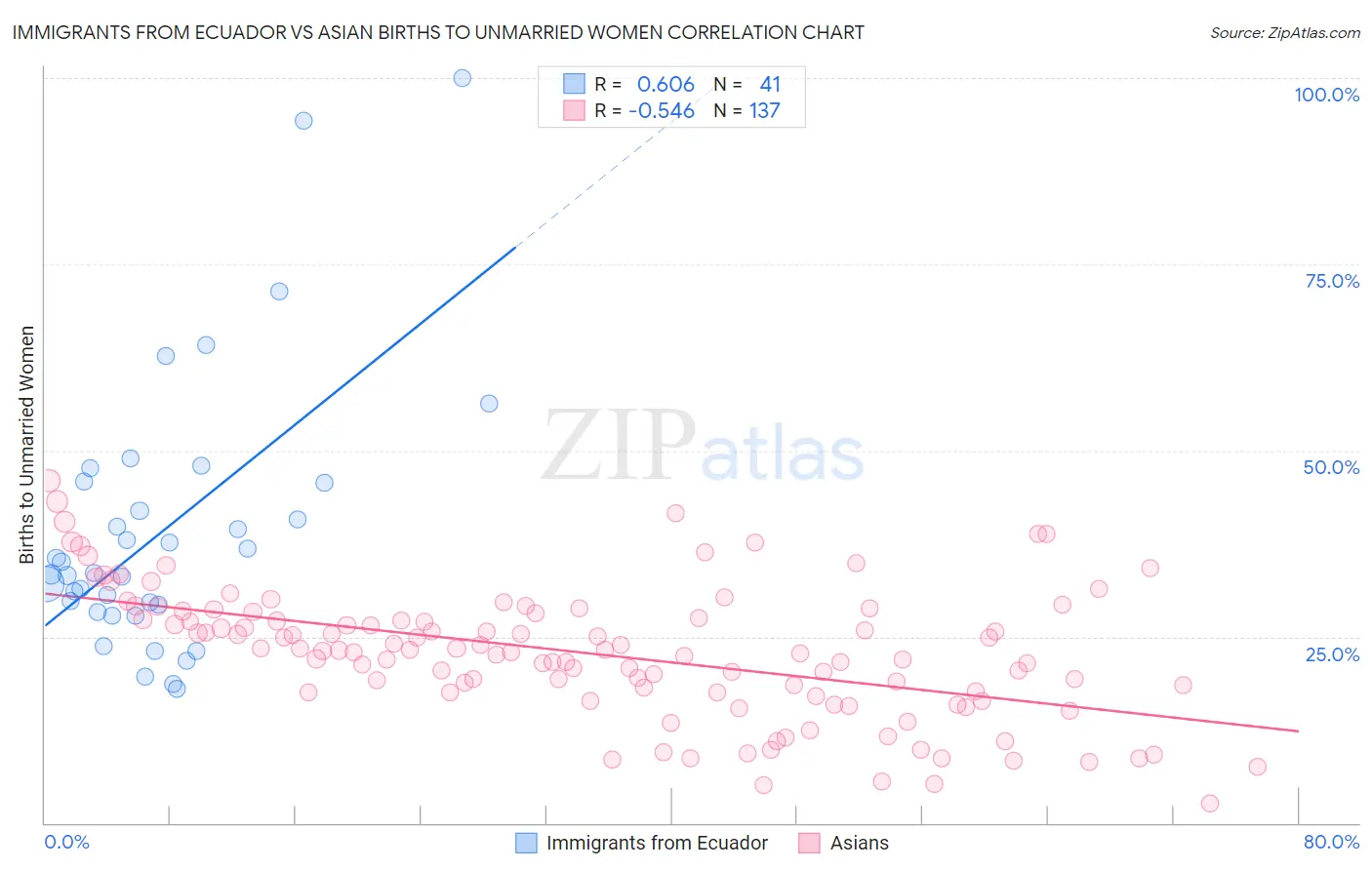 Immigrants from Ecuador vs Asian Births to Unmarried Women