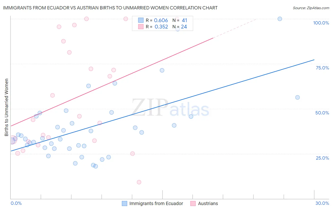 Immigrants from Ecuador vs Austrian Births to Unmarried Women