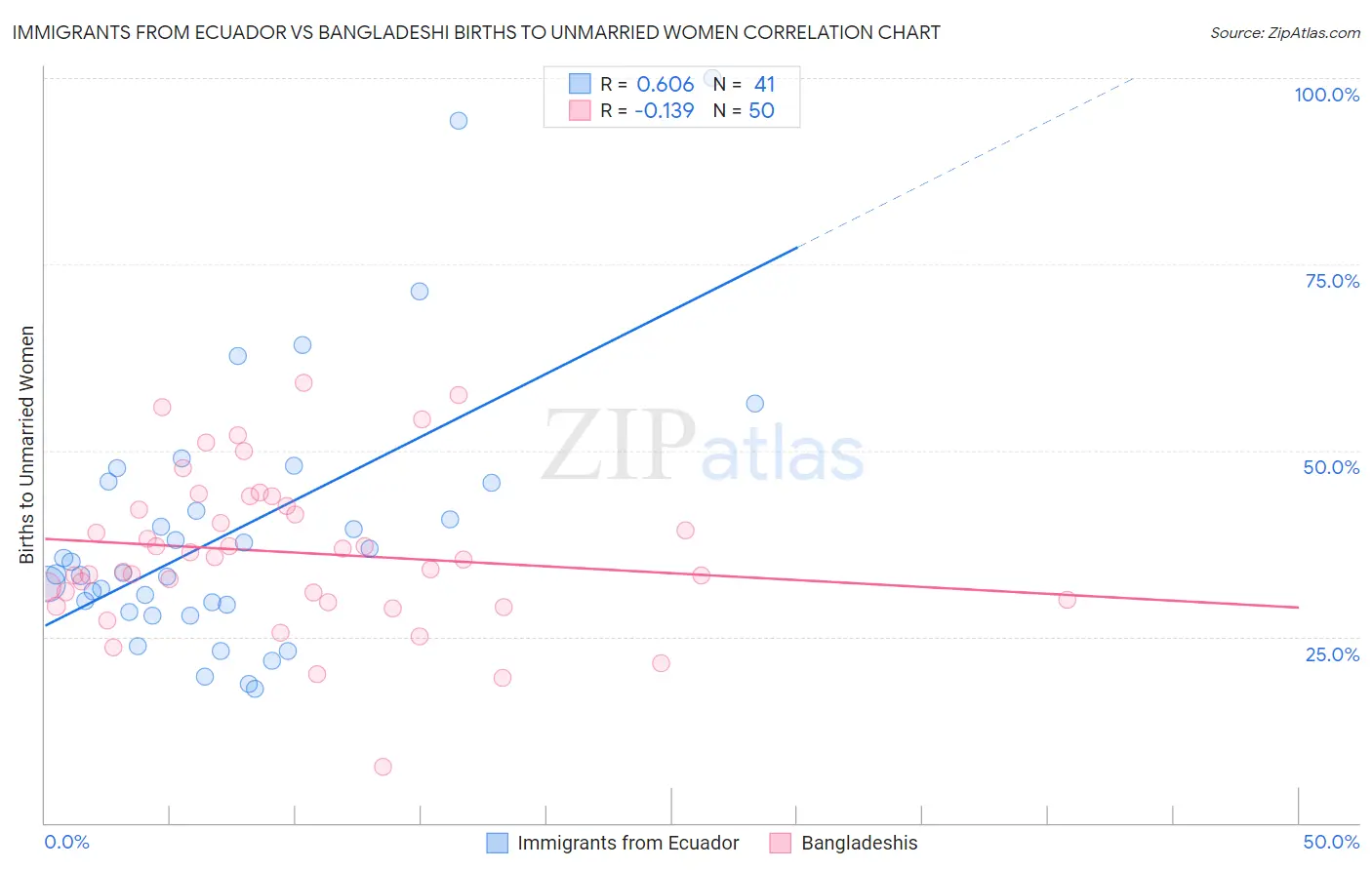 Immigrants from Ecuador vs Bangladeshi Births to Unmarried Women