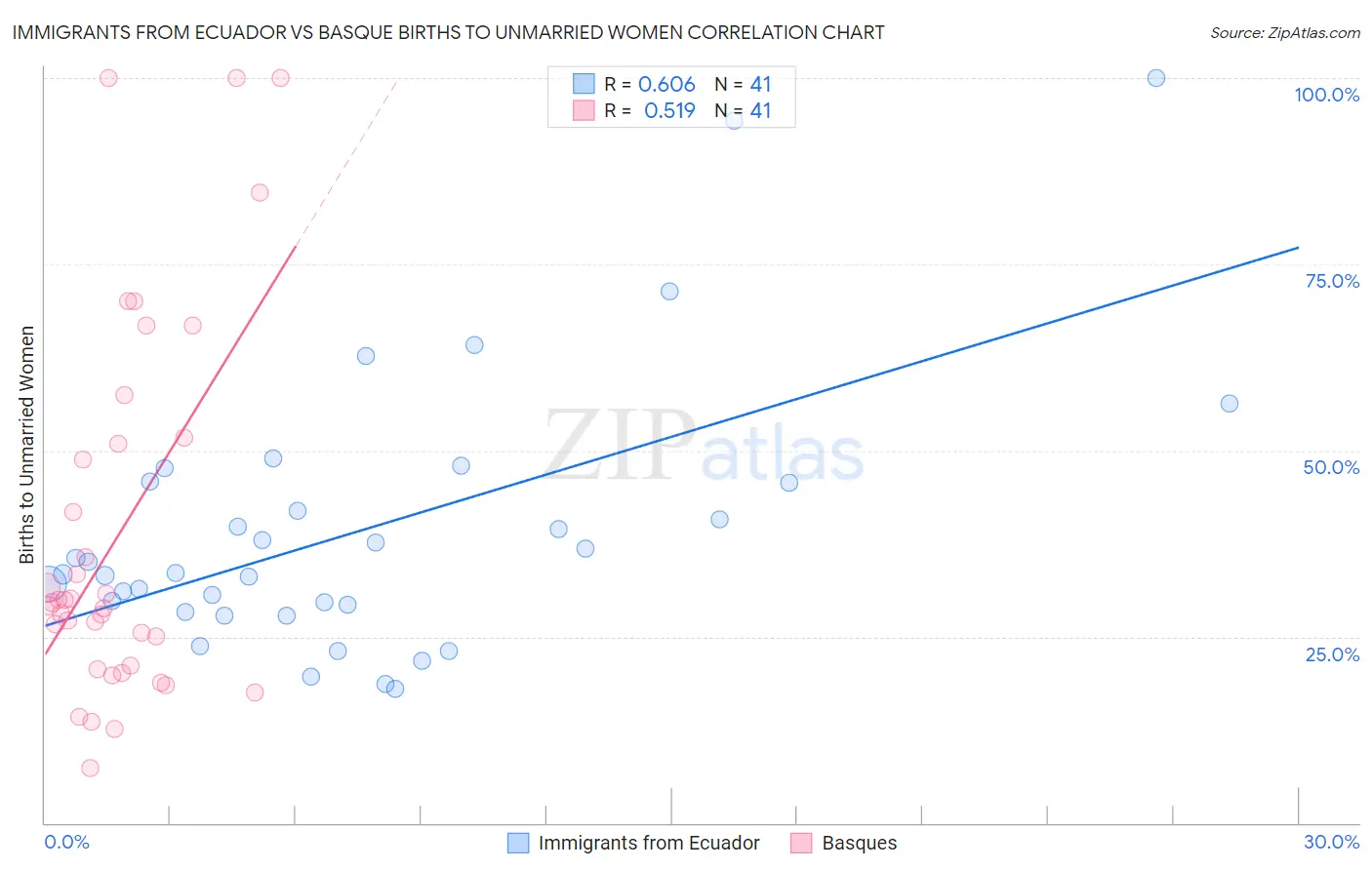 Immigrants from Ecuador vs Basque Births to Unmarried Women