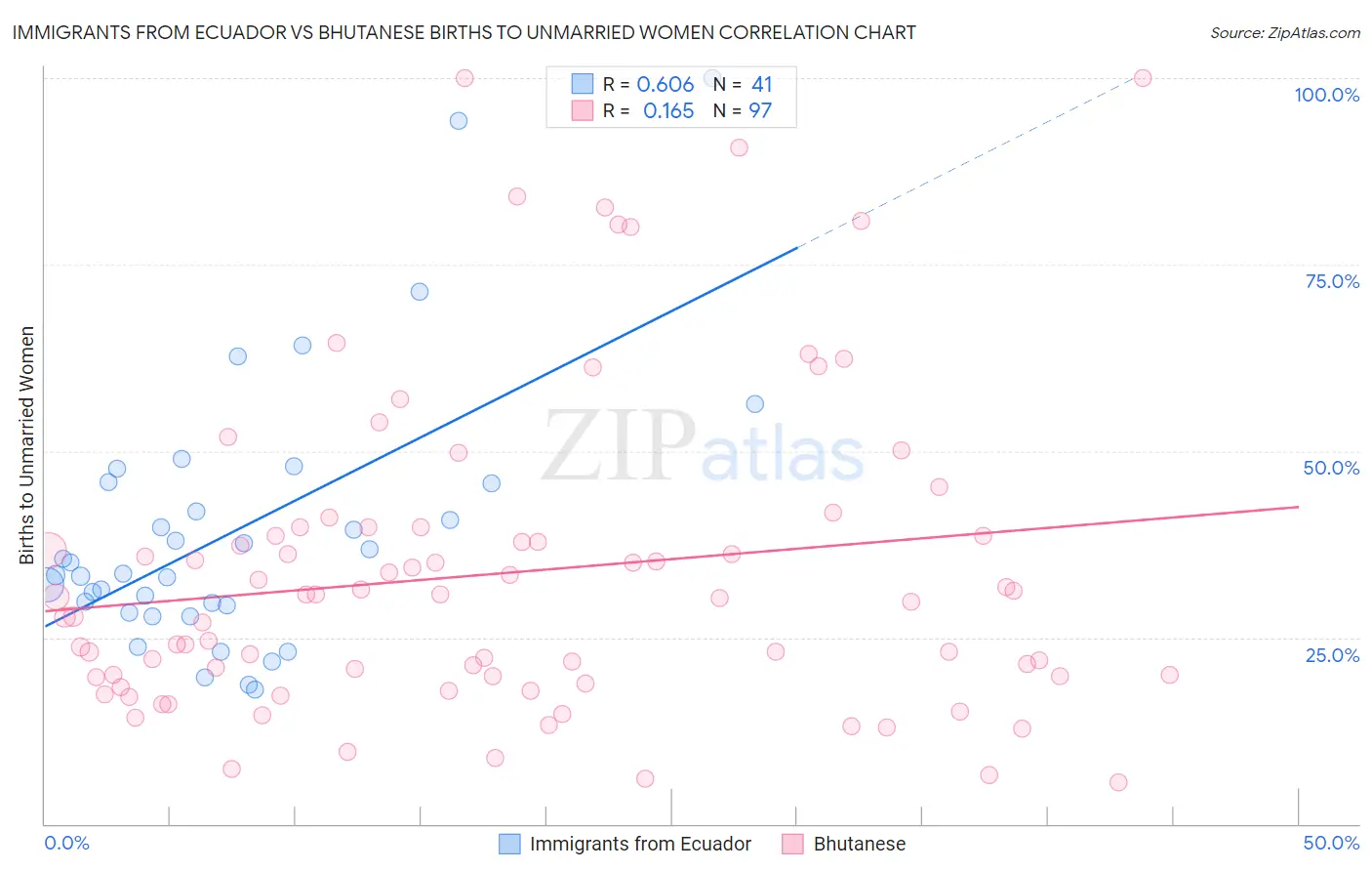 Immigrants from Ecuador vs Bhutanese Births to Unmarried Women