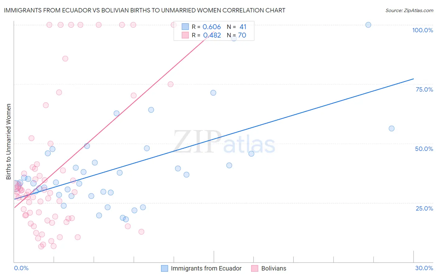 Immigrants from Ecuador vs Bolivian Births to Unmarried Women