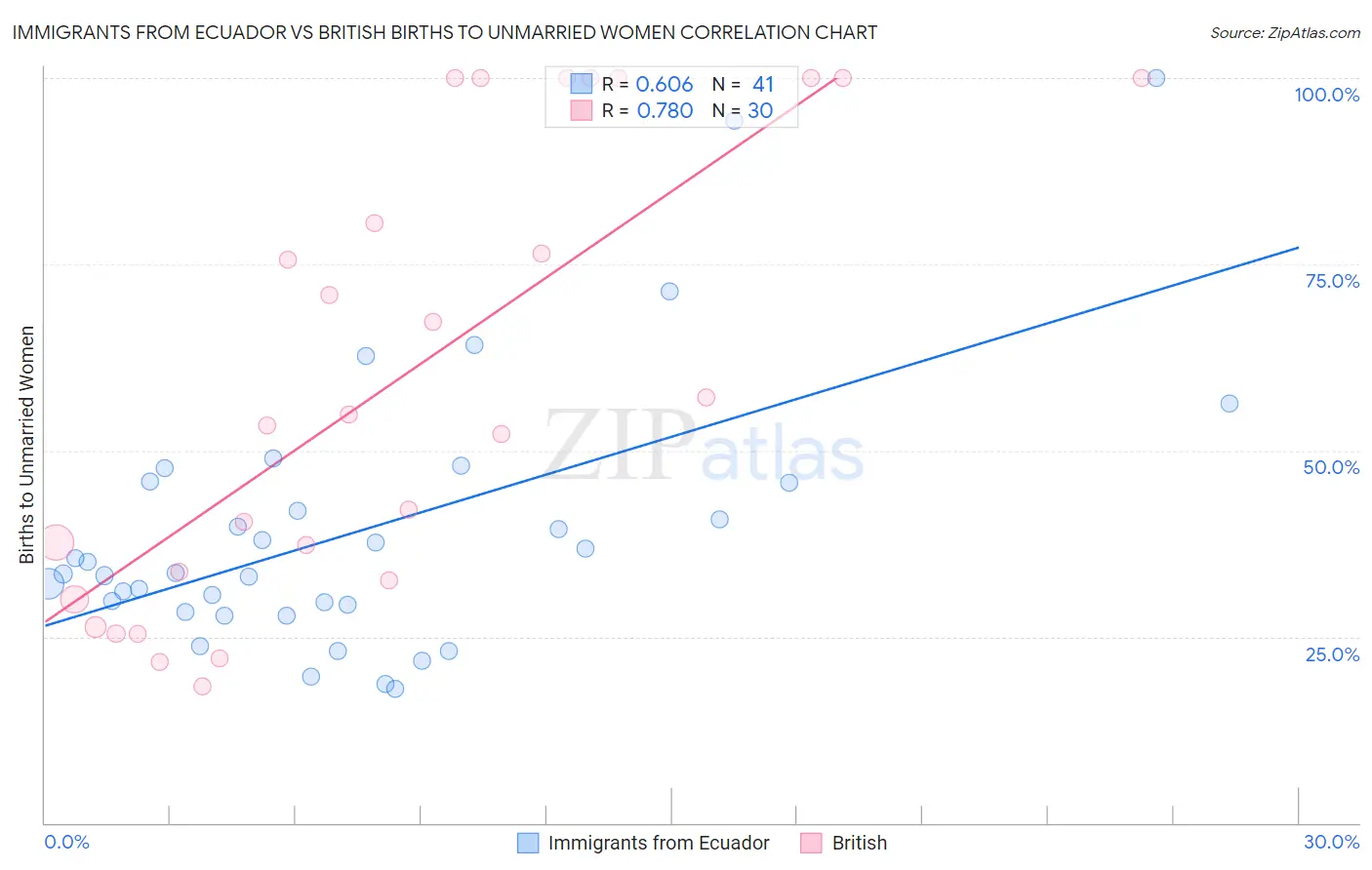 Immigrants from Ecuador vs British Births to Unmarried Women