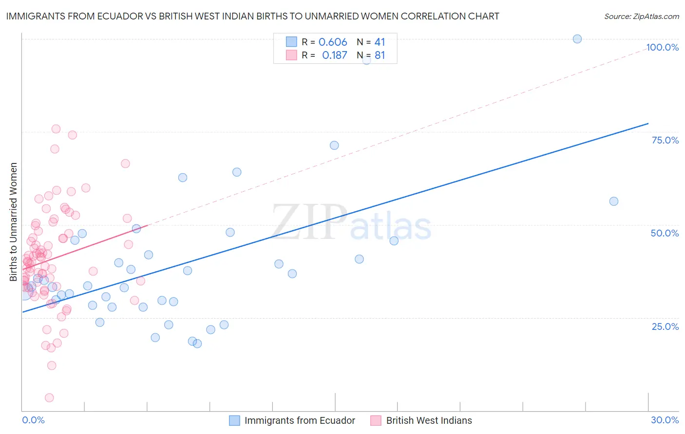 Immigrants from Ecuador vs British West Indian Births to Unmarried Women