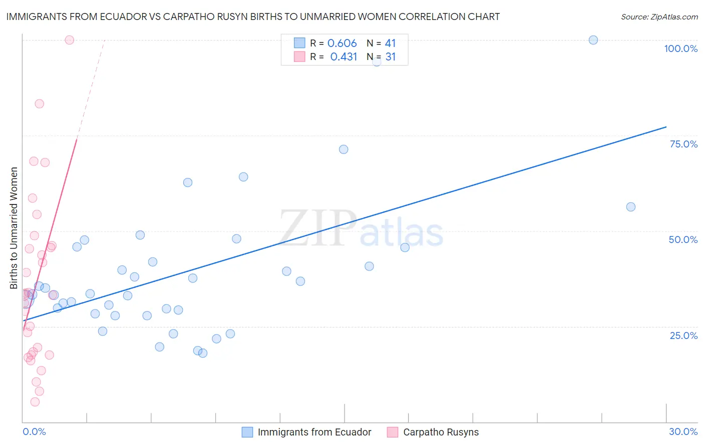 Immigrants from Ecuador vs Carpatho Rusyn Births to Unmarried Women