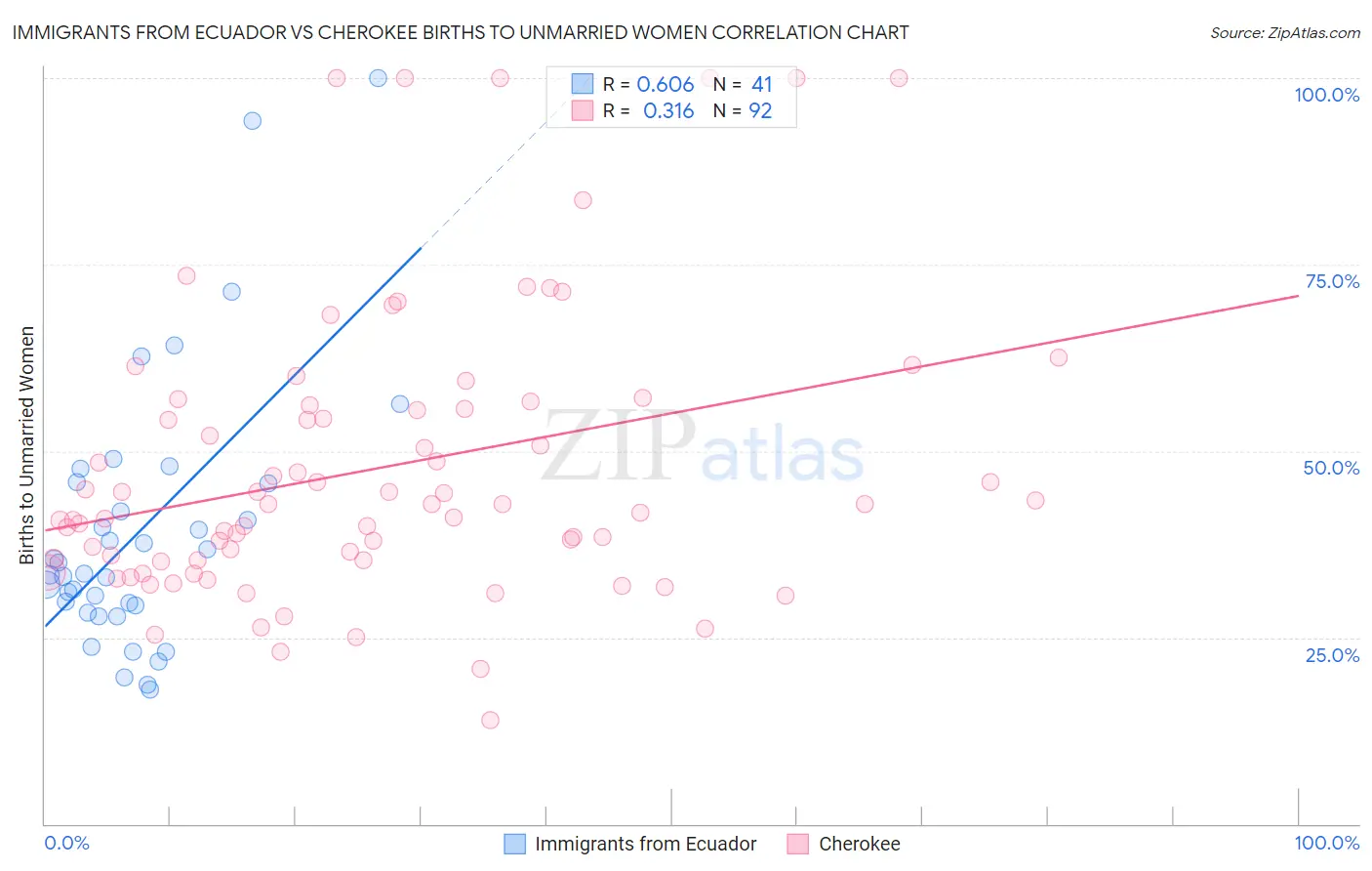 Immigrants from Ecuador vs Cherokee Births to Unmarried Women