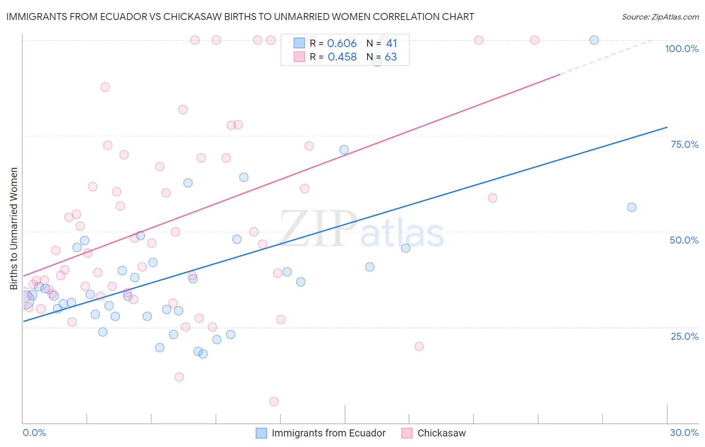 Immigrants from Ecuador vs Chickasaw Births to Unmarried Women