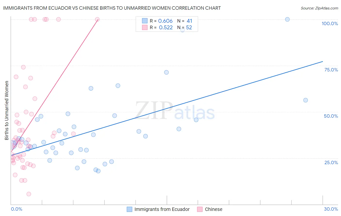Immigrants from Ecuador vs Chinese Births to Unmarried Women