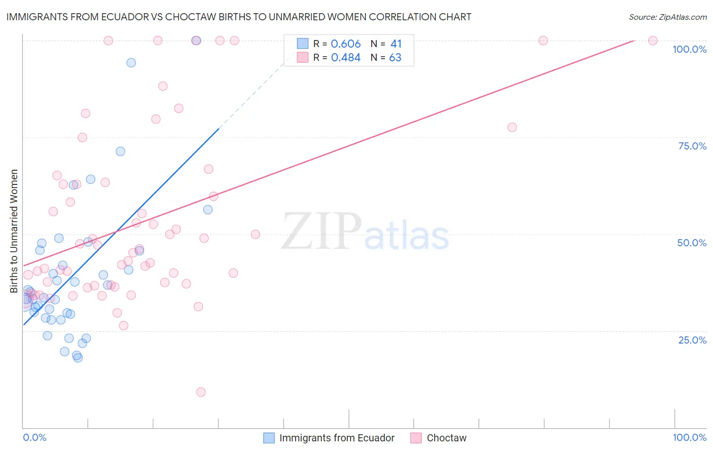 Immigrants from Ecuador vs Choctaw Births to Unmarried Women
