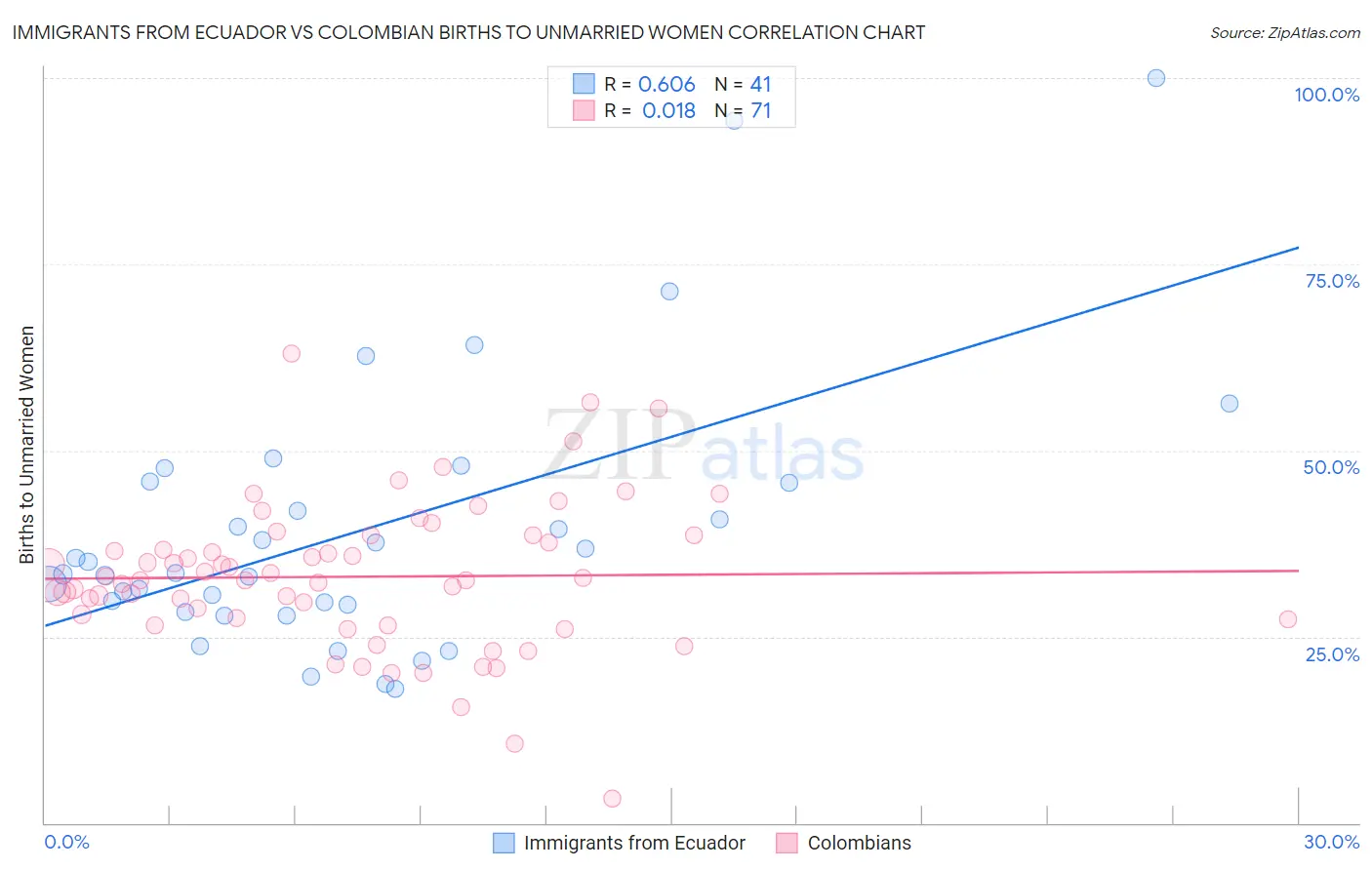 Immigrants from Ecuador vs Colombian Births to Unmarried Women