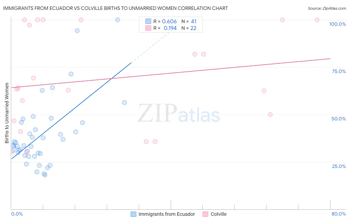 Immigrants from Ecuador vs Colville Births to Unmarried Women