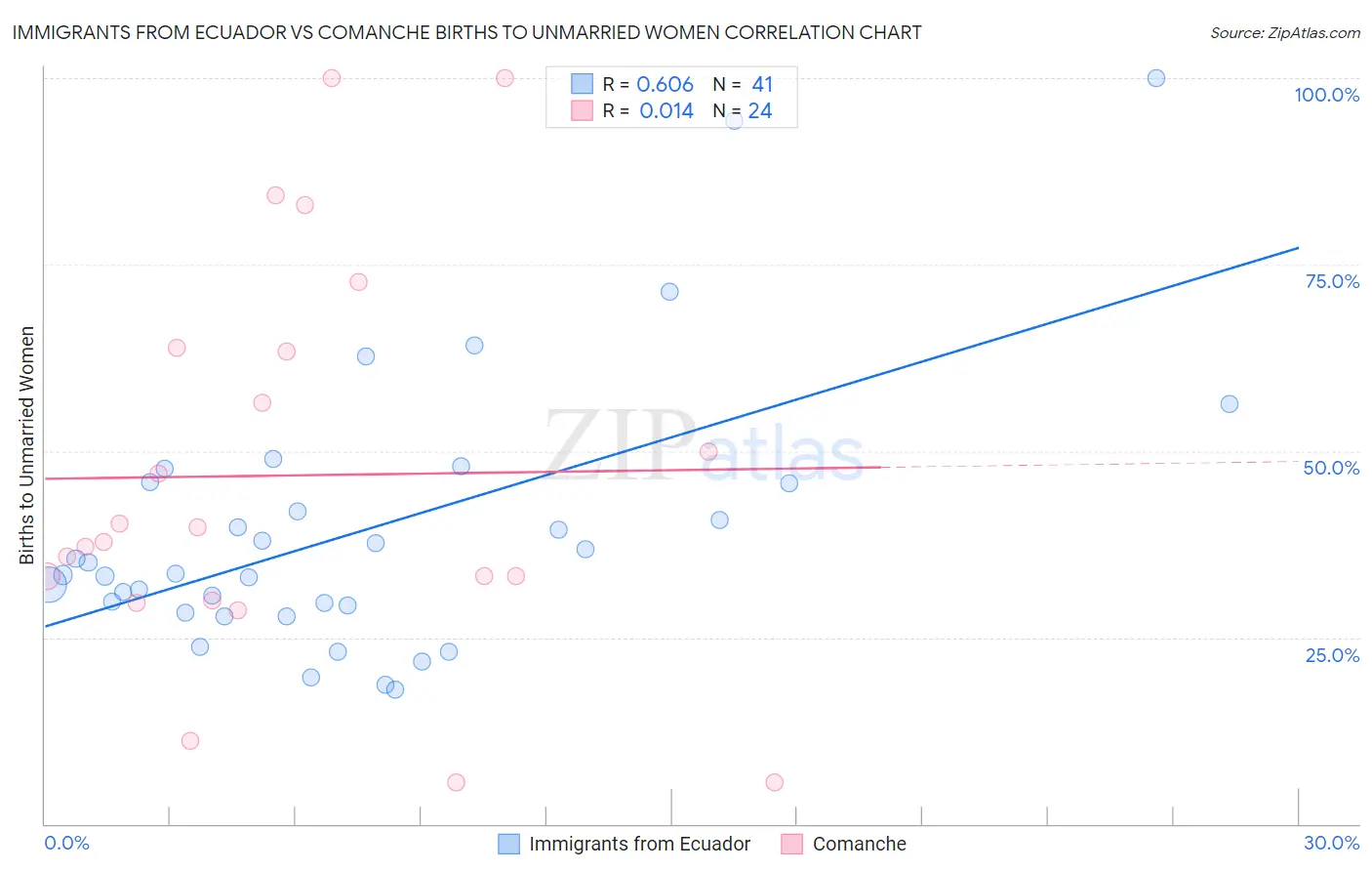 Immigrants from Ecuador vs Comanche Births to Unmarried Women