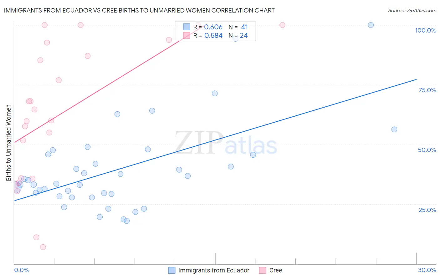 Immigrants from Ecuador vs Cree Births to Unmarried Women