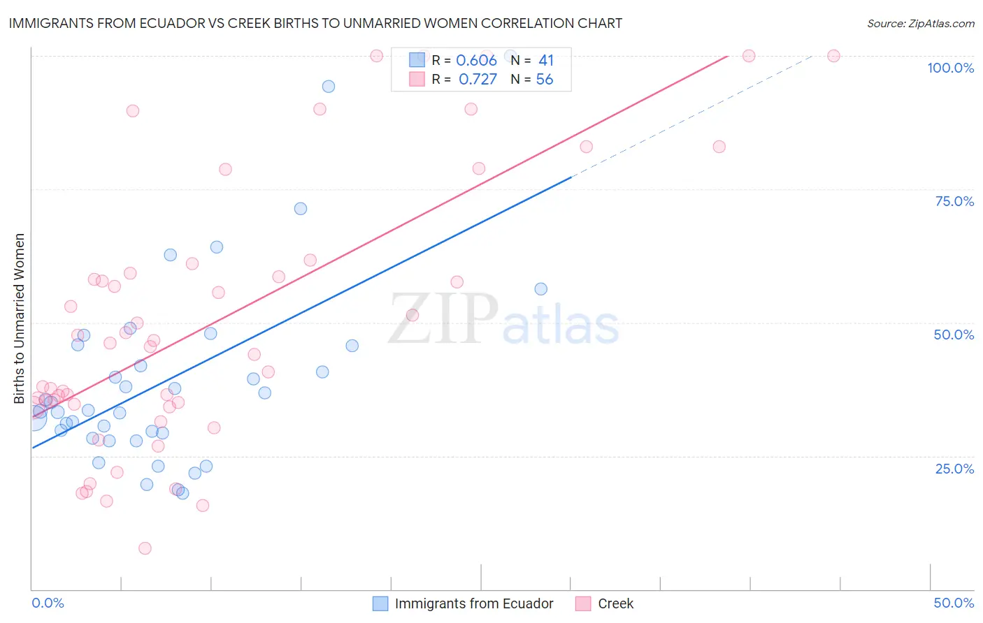 Immigrants from Ecuador vs Creek Births to Unmarried Women