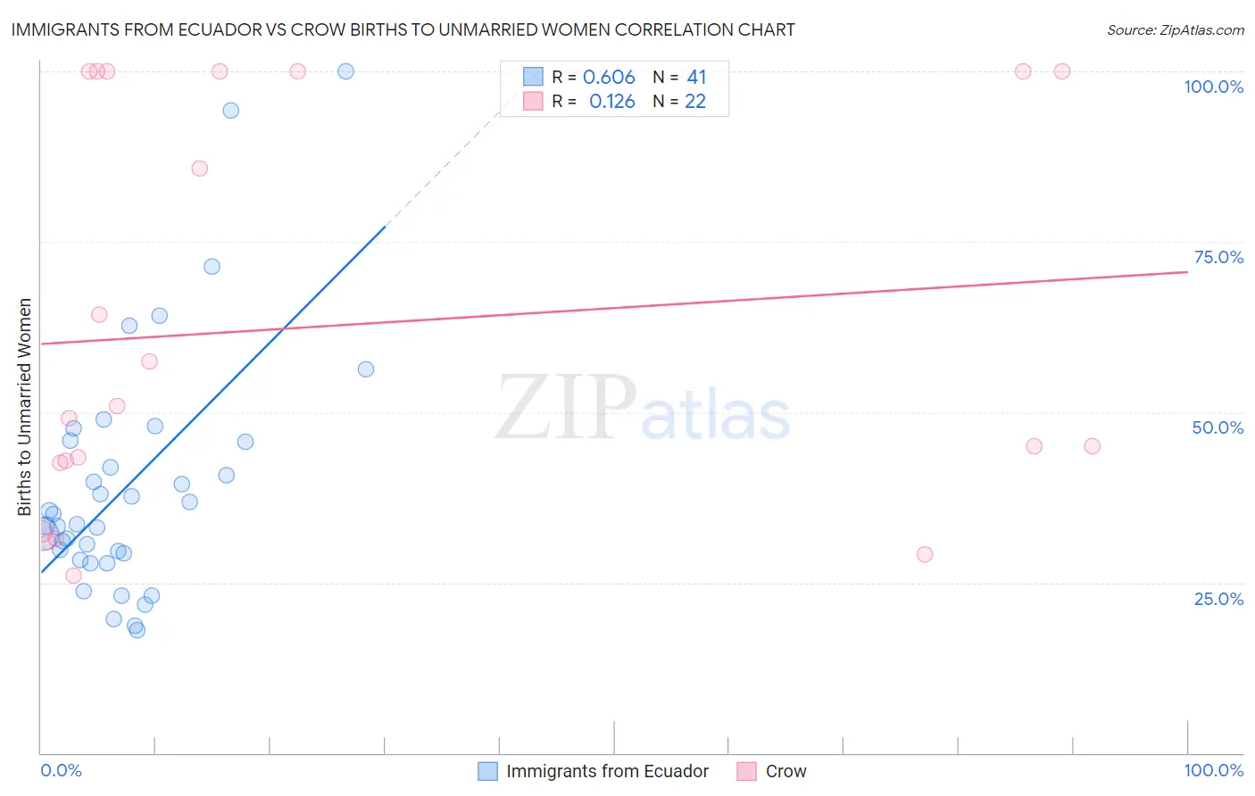 Immigrants from Ecuador vs Crow Births to Unmarried Women