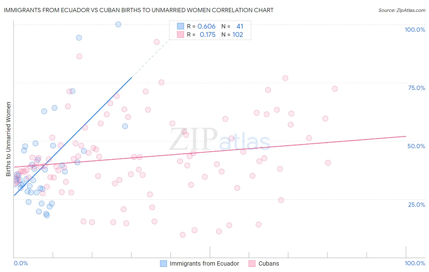 Immigrants from Ecuador vs Cuban Births to Unmarried Women
