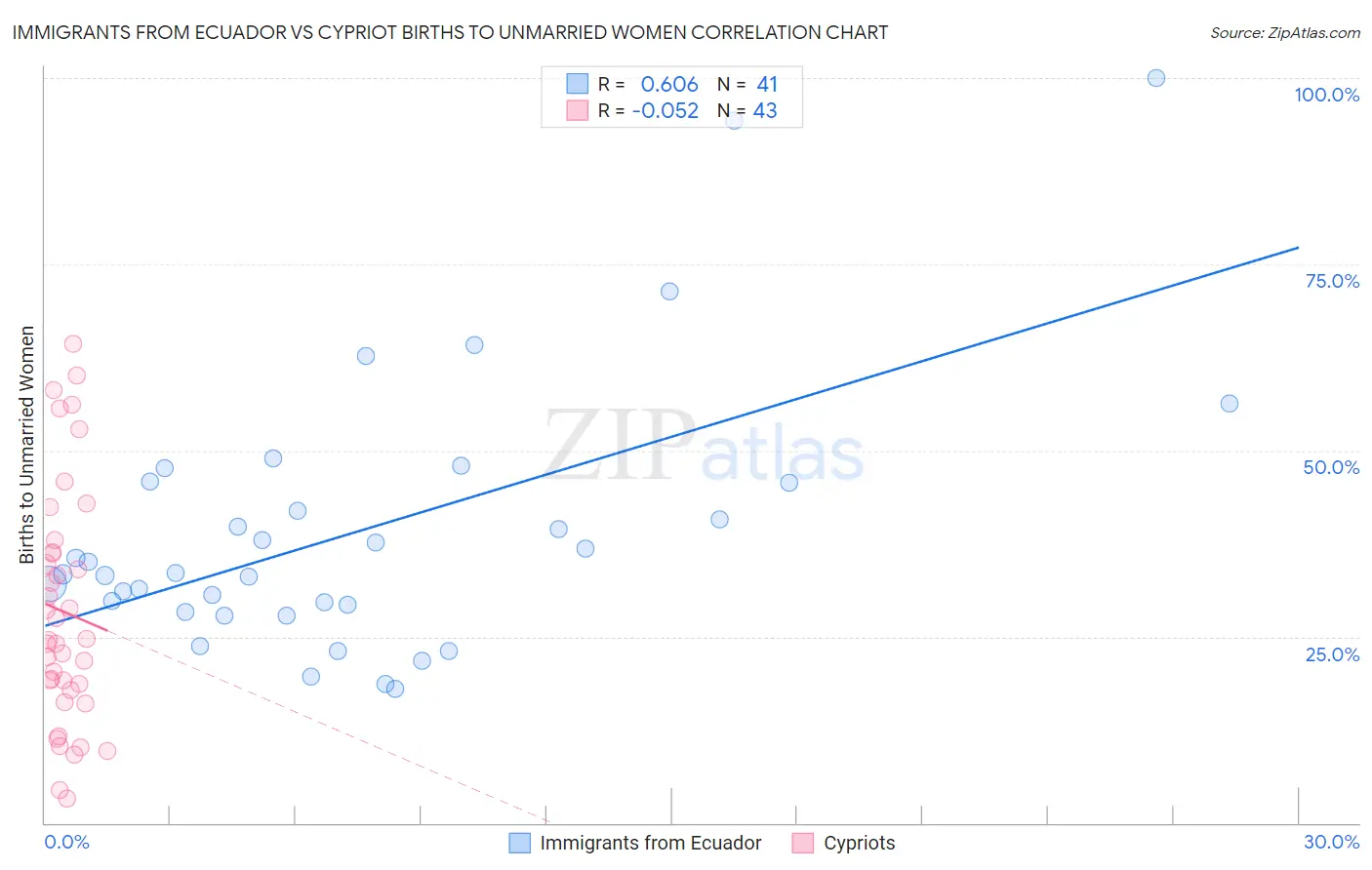 Immigrants from Ecuador vs Cypriot Births to Unmarried Women