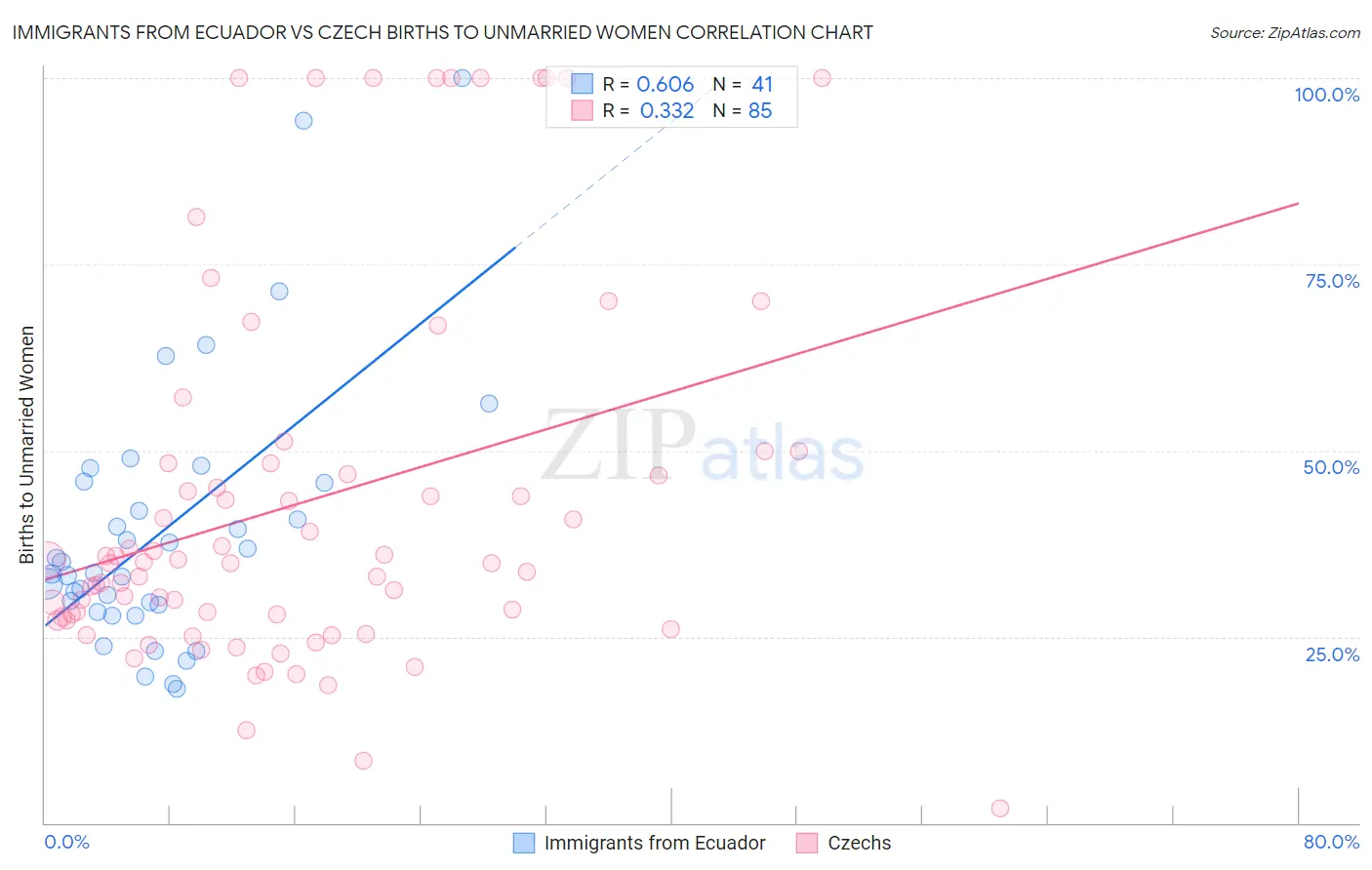Immigrants from Ecuador vs Czech Births to Unmarried Women