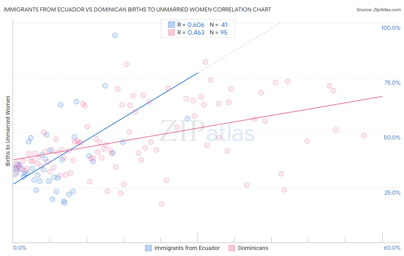 Immigrants from Ecuador vs Dominican Births to Unmarried Women