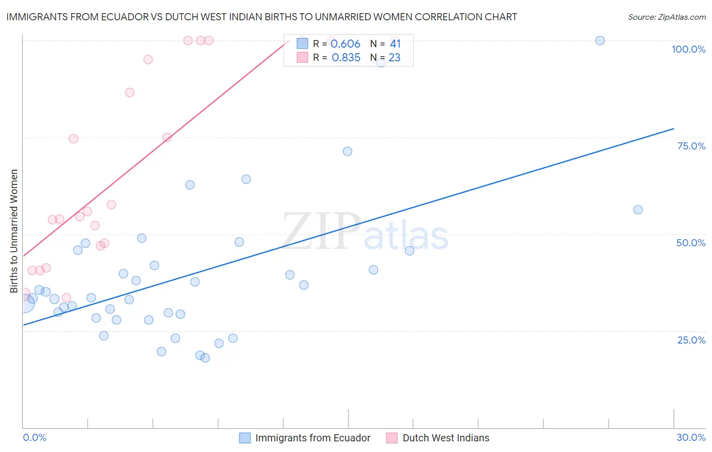 Immigrants from Ecuador vs Dutch West Indian Births to Unmarried Women