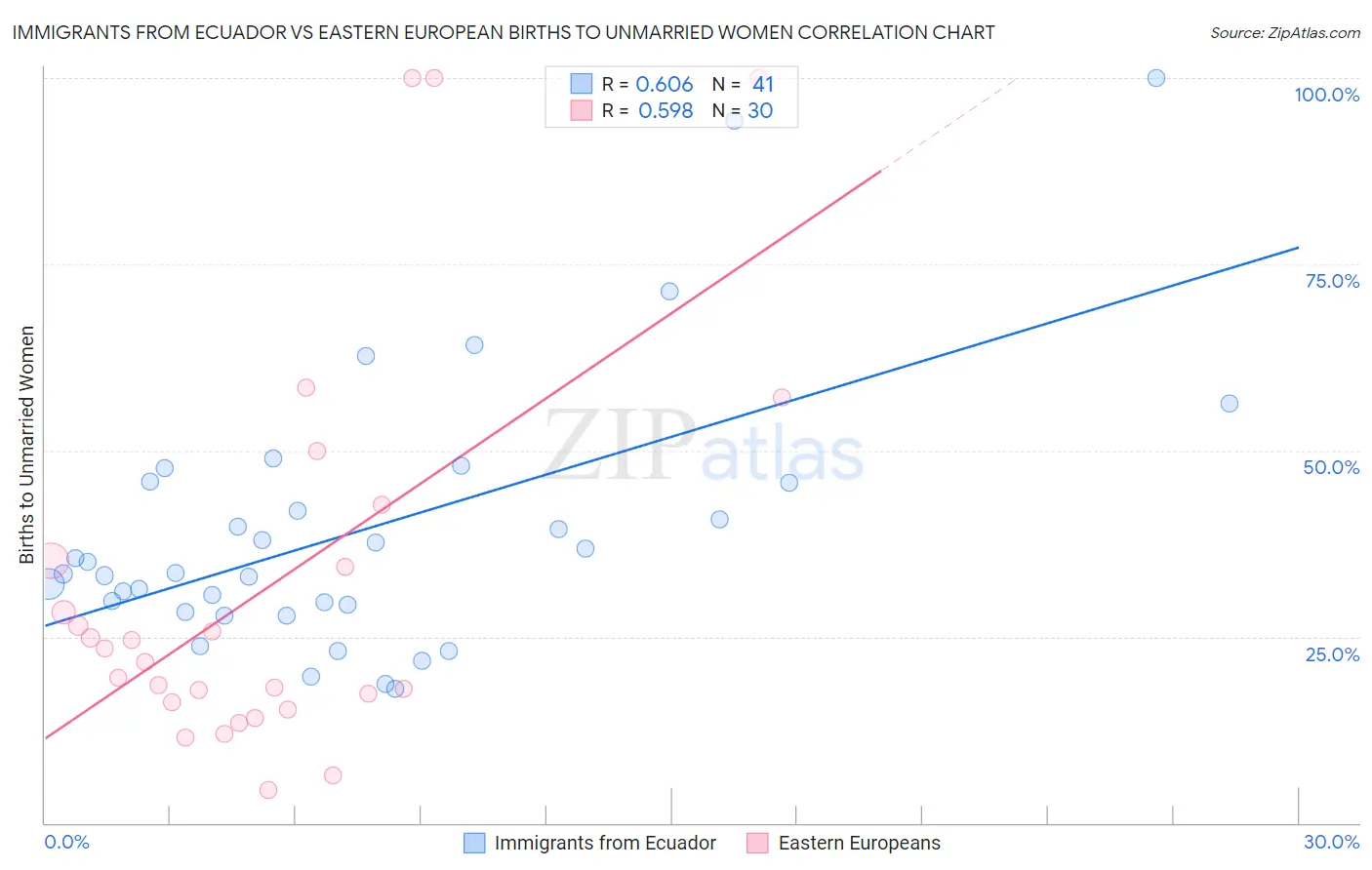 Immigrants from Ecuador vs Eastern European Births to Unmarried Women