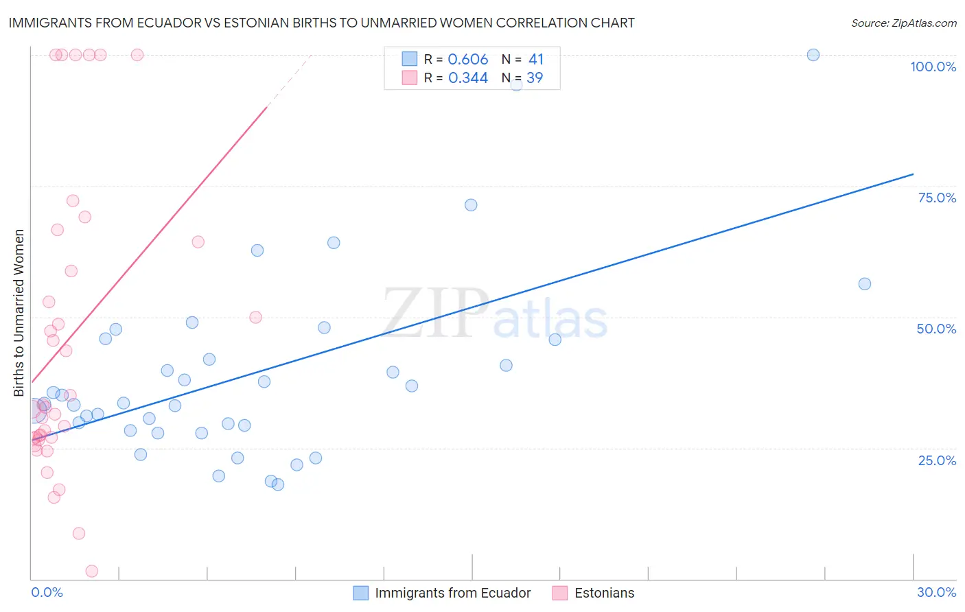 Immigrants from Ecuador vs Estonian Births to Unmarried Women