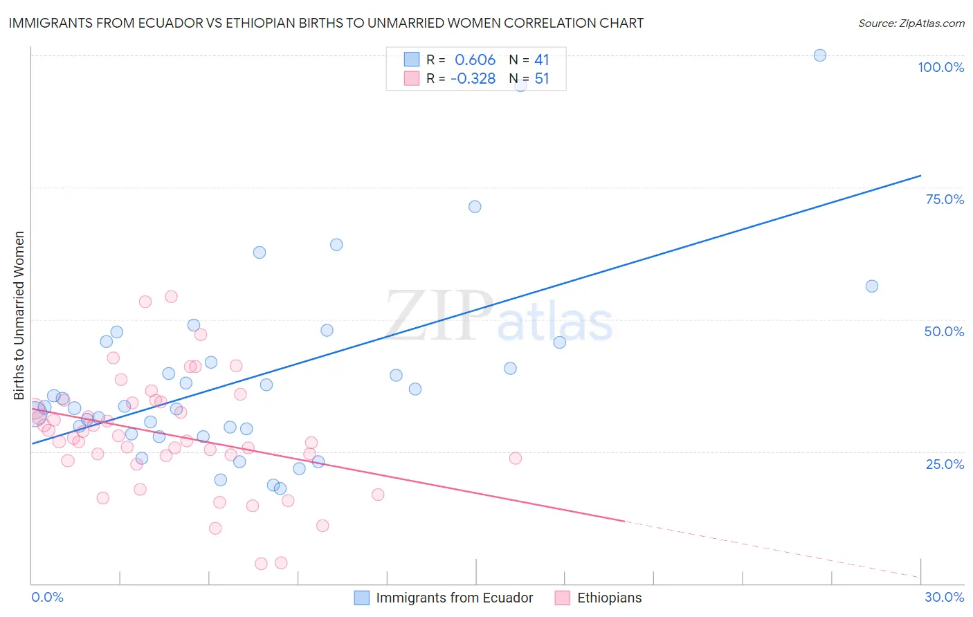 Immigrants from Ecuador vs Ethiopian Births to Unmarried Women