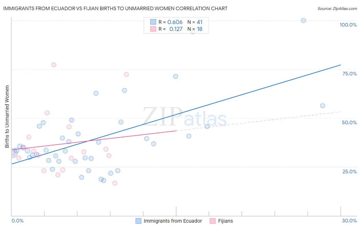 Immigrants from Ecuador vs Fijian Births to Unmarried Women