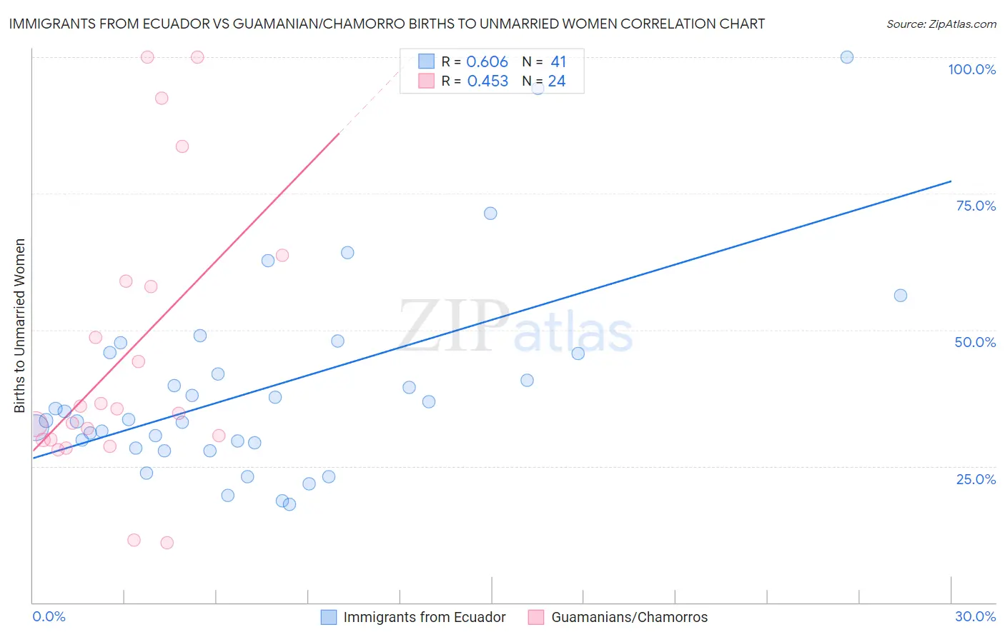 Immigrants from Ecuador vs Guamanian/Chamorro Births to Unmarried Women