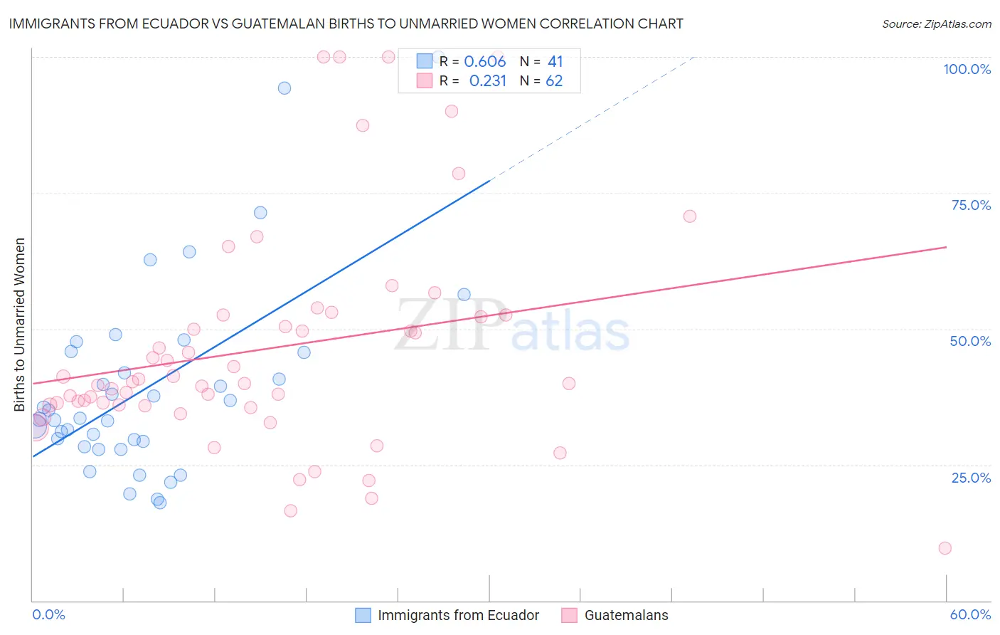 Immigrants from Ecuador vs Guatemalan Births to Unmarried Women