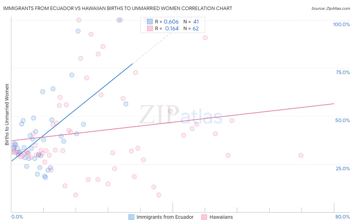 Immigrants from Ecuador vs Hawaiian Births to Unmarried Women