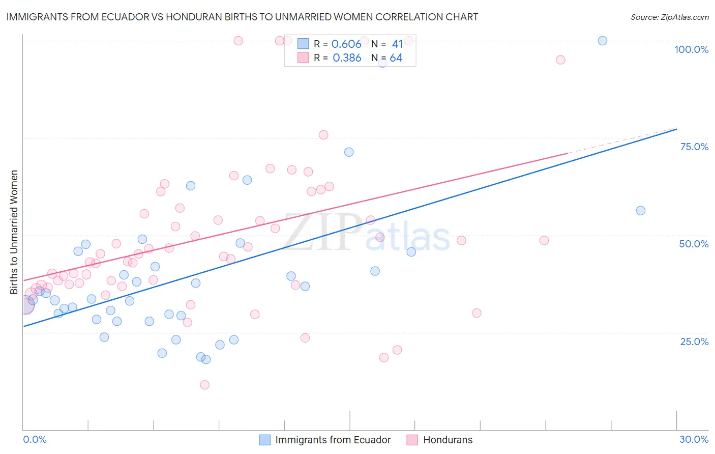 Immigrants from Ecuador vs Honduran Births to Unmarried Women