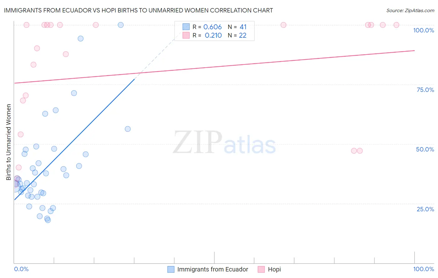 Immigrants from Ecuador vs Hopi Births to Unmarried Women