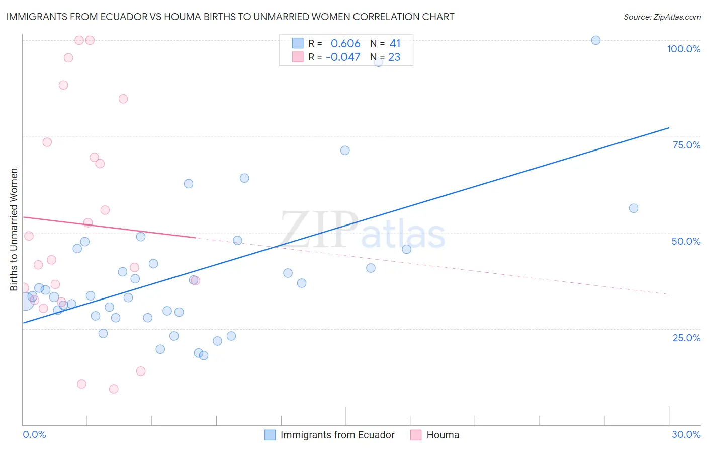 Immigrants from Ecuador vs Houma Births to Unmarried Women