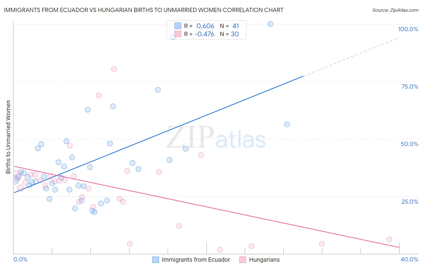 Immigrants from Ecuador vs Hungarian Births to Unmarried Women