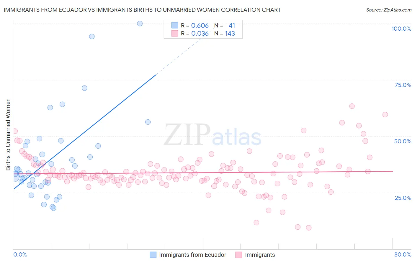 Immigrants from Ecuador vs Immigrants Births to Unmarried Women