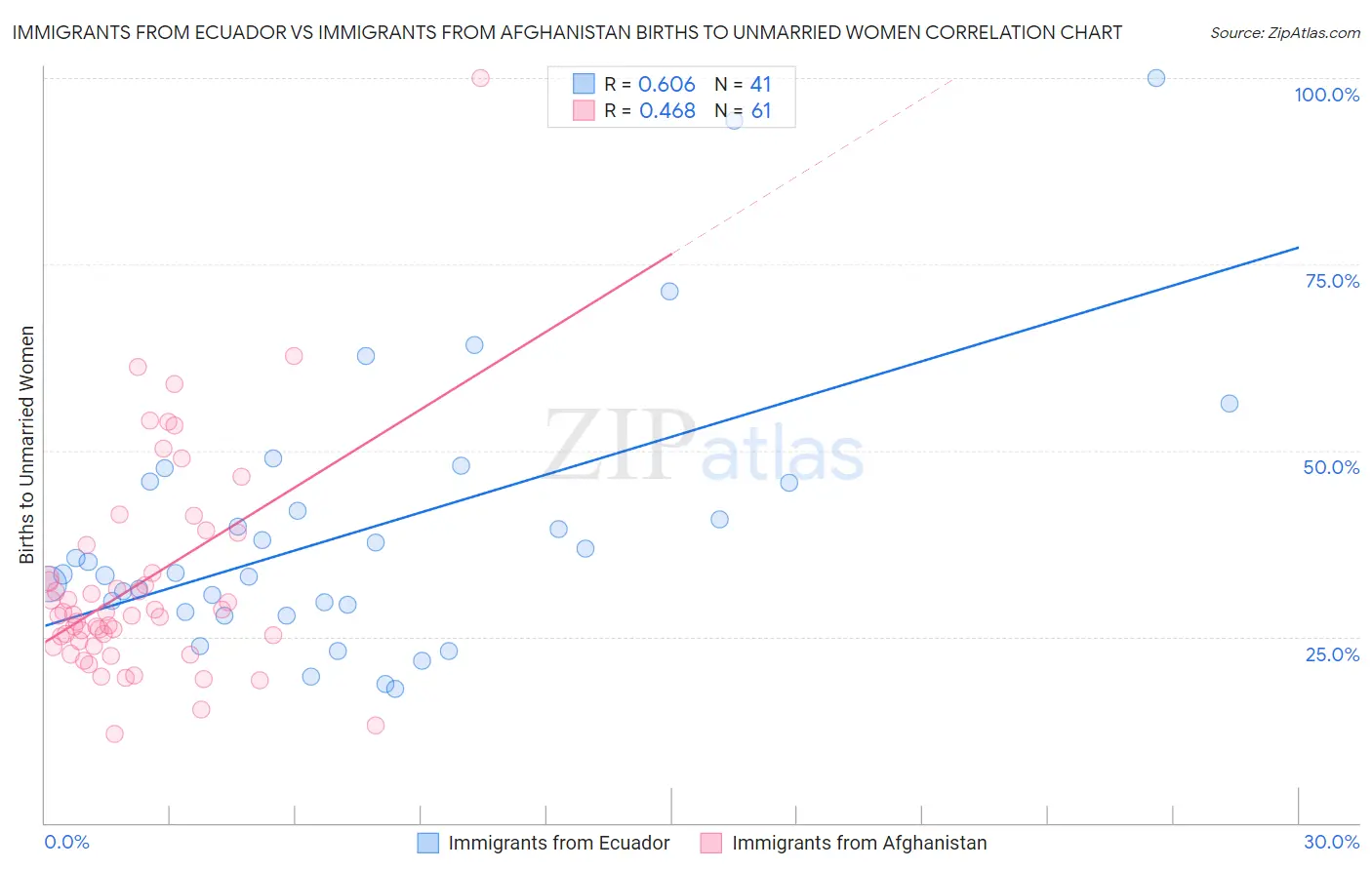 Immigrants from Ecuador vs Immigrants from Afghanistan Births to Unmarried Women
