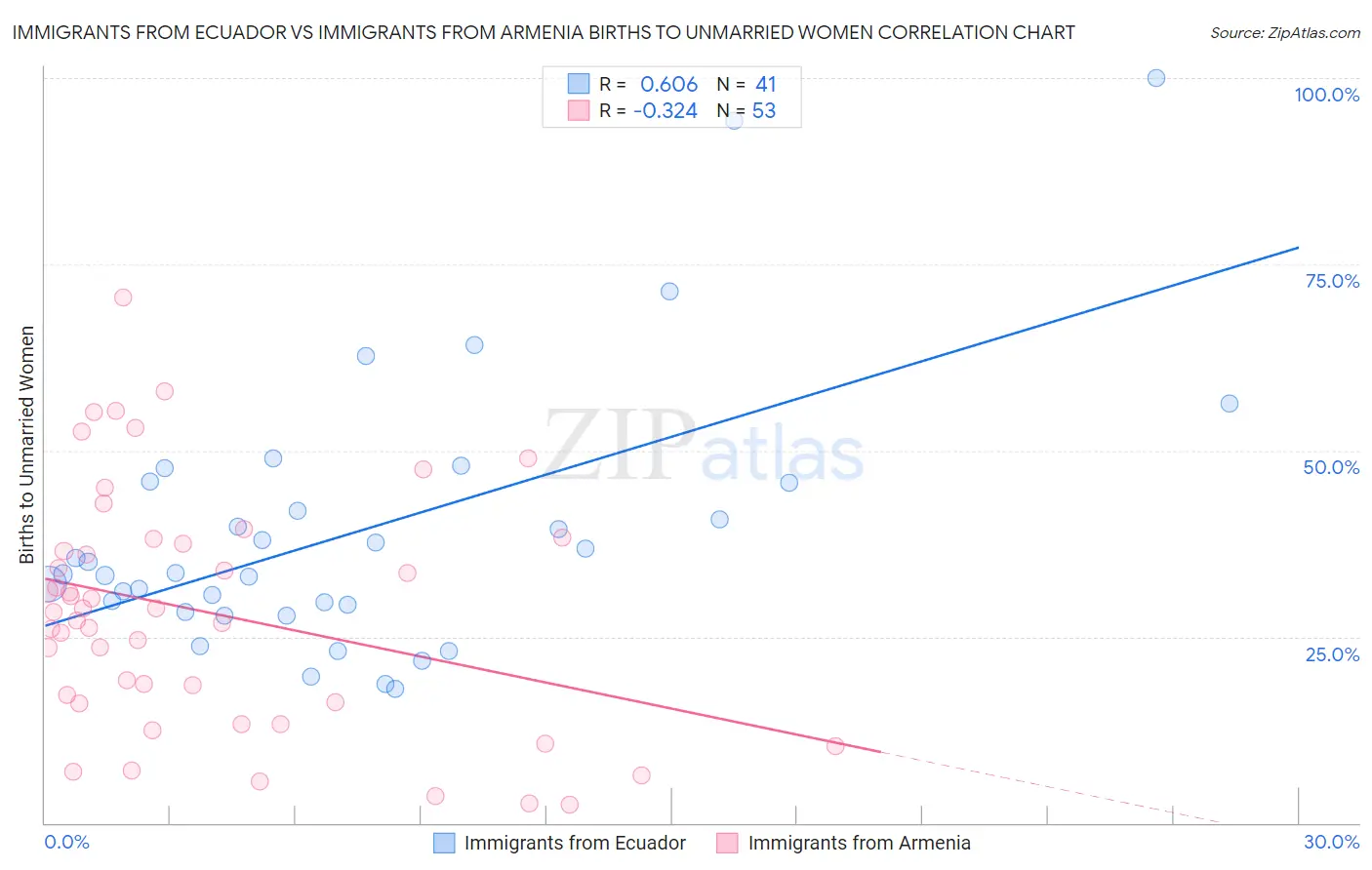 Immigrants from Ecuador vs Immigrants from Armenia Births to Unmarried Women