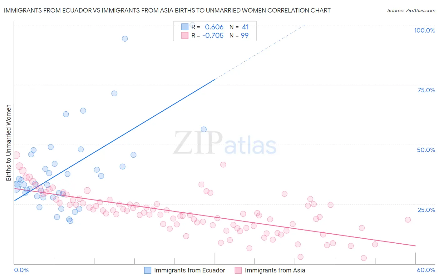 Immigrants from Ecuador vs Immigrants from Asia Births to Unmarried Women