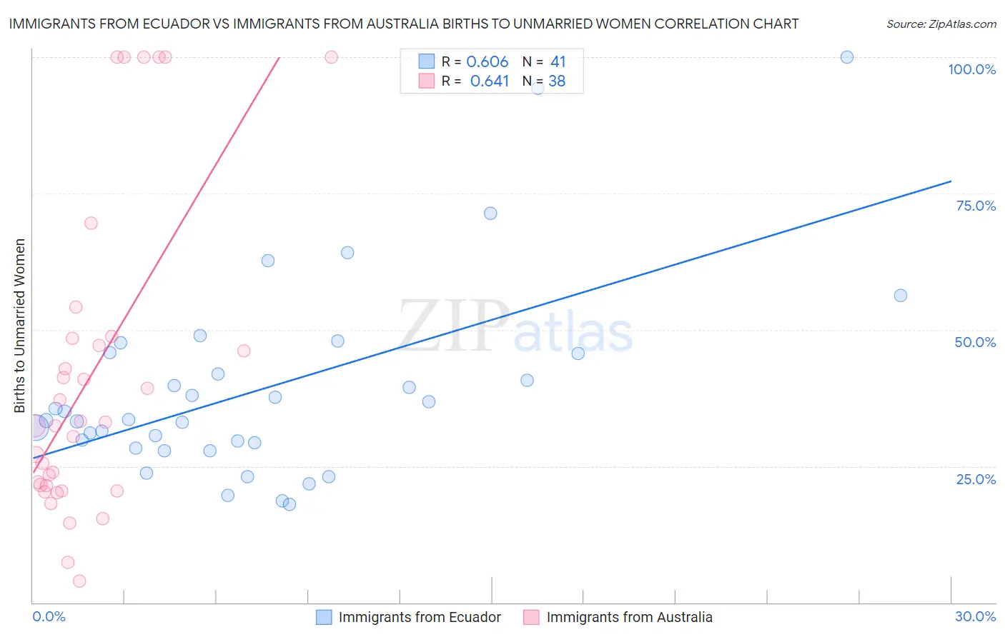 Immigrants from Ecuador vs Immigrants from Australia Births to Unmarried Women