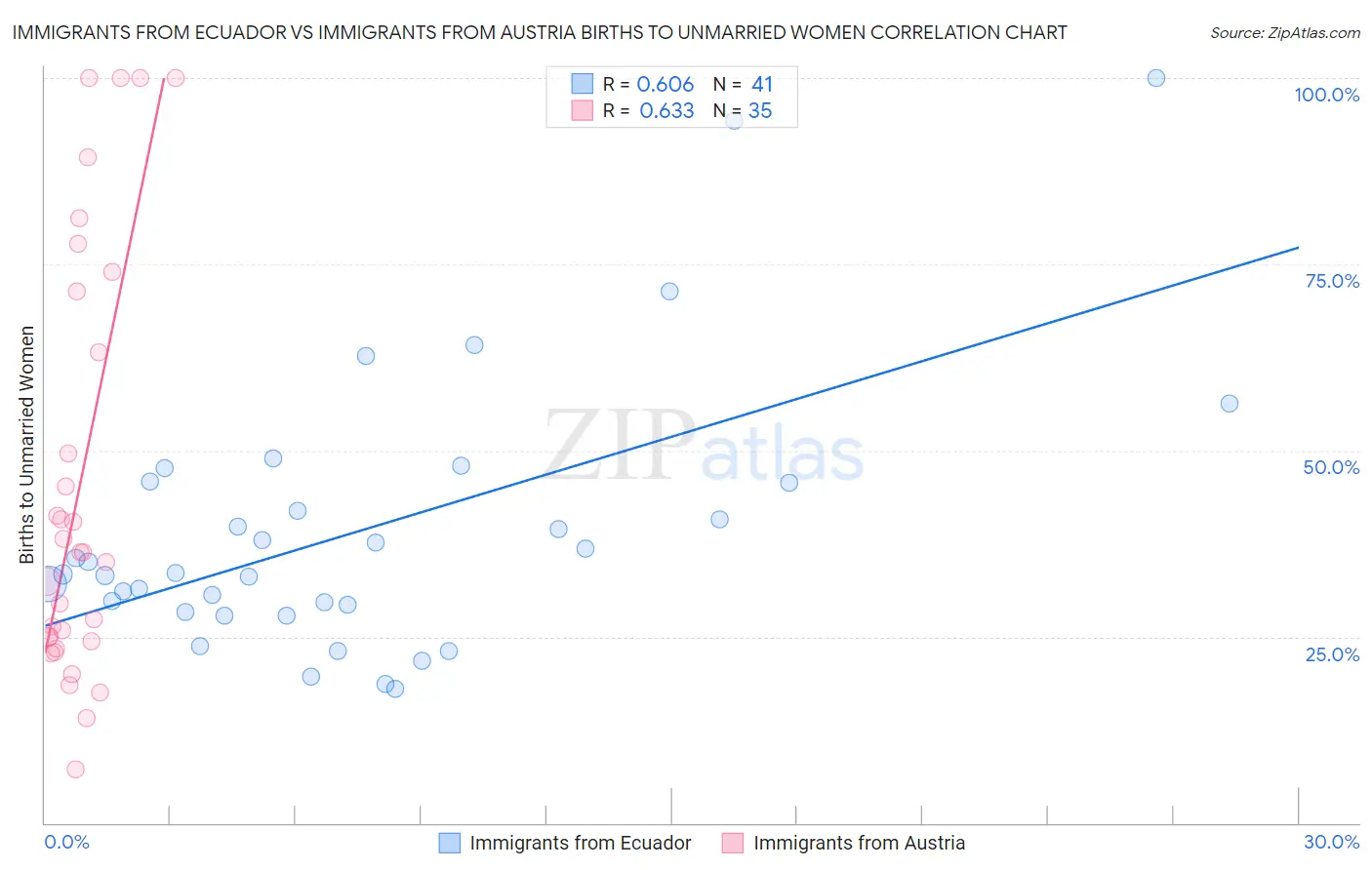 Immigrants from Ecuador vs Immigrants from Austria Births to Unmarried Women