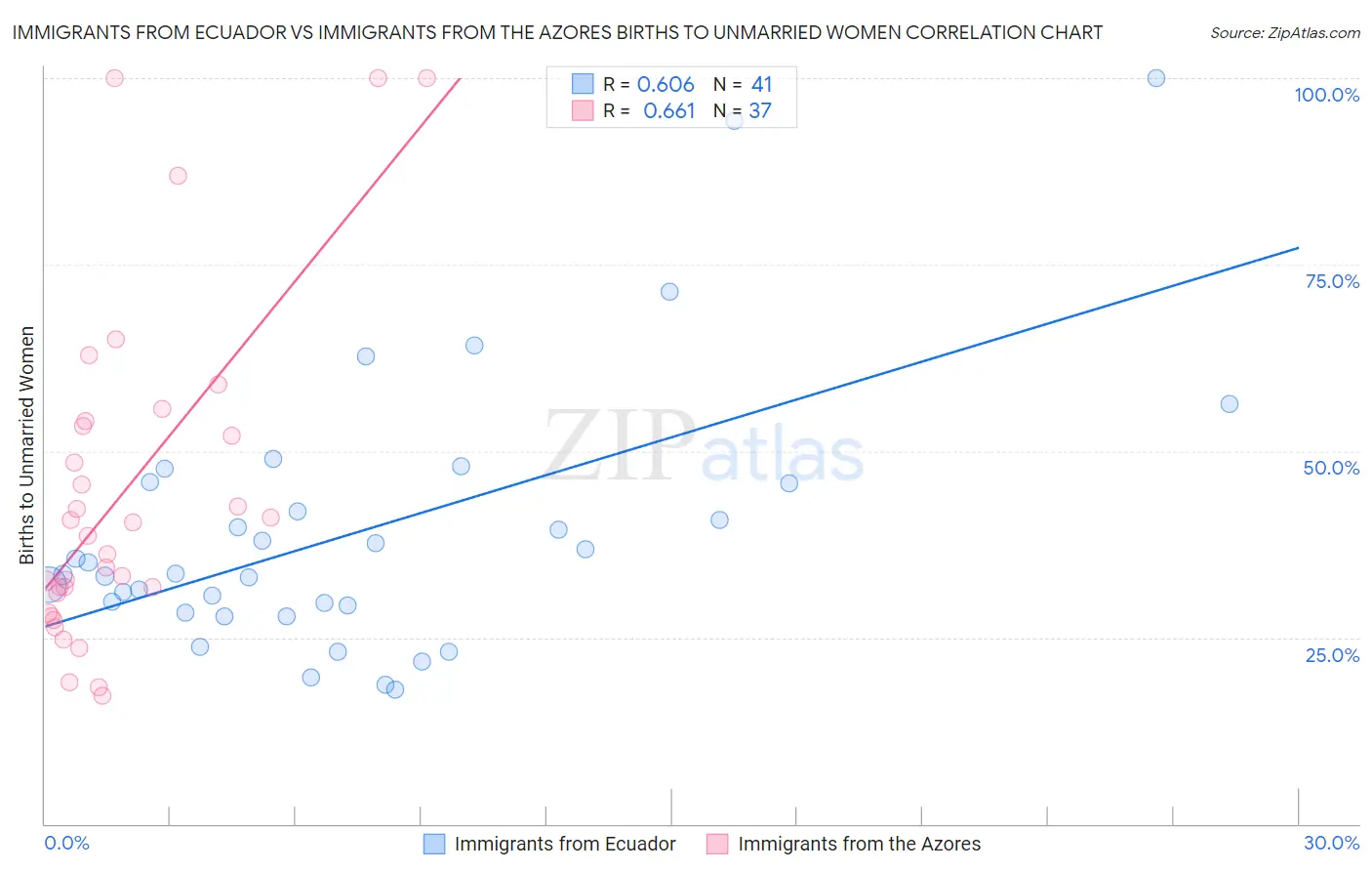 Immigrants from Ecuador vs Immigrants from the Azores Births to Unmarried Women