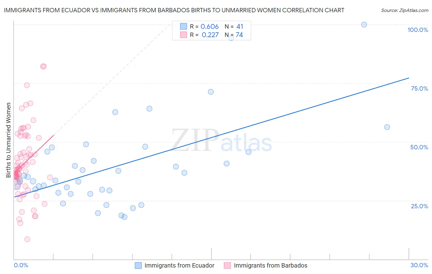 Immigrants from Ecuador vs Immigrants from Barbados Births to Unmarried Women