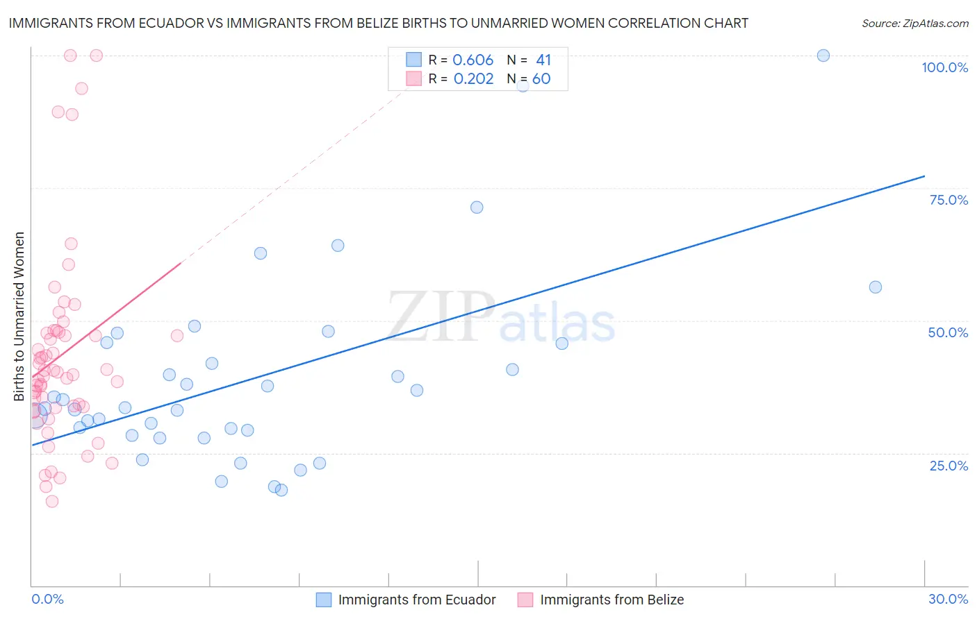 Immigrants from Ecuador vs Immigrants from Belize Births to Unmarried Women