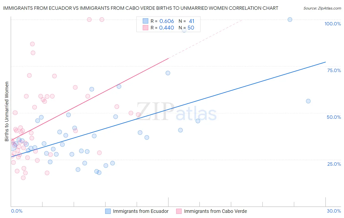 Immigrants from Ecuador vs Immigrants from Cabo Verde Births to Unmarried Women