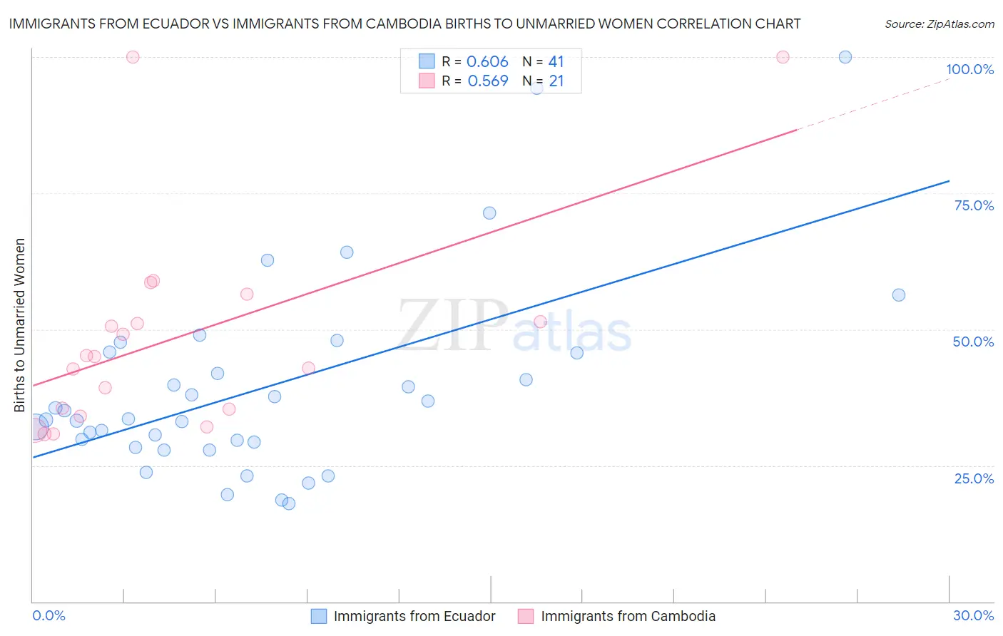 Immigrants from Ecuador vs Immigrants from Cambodia Births to Unmarried Women